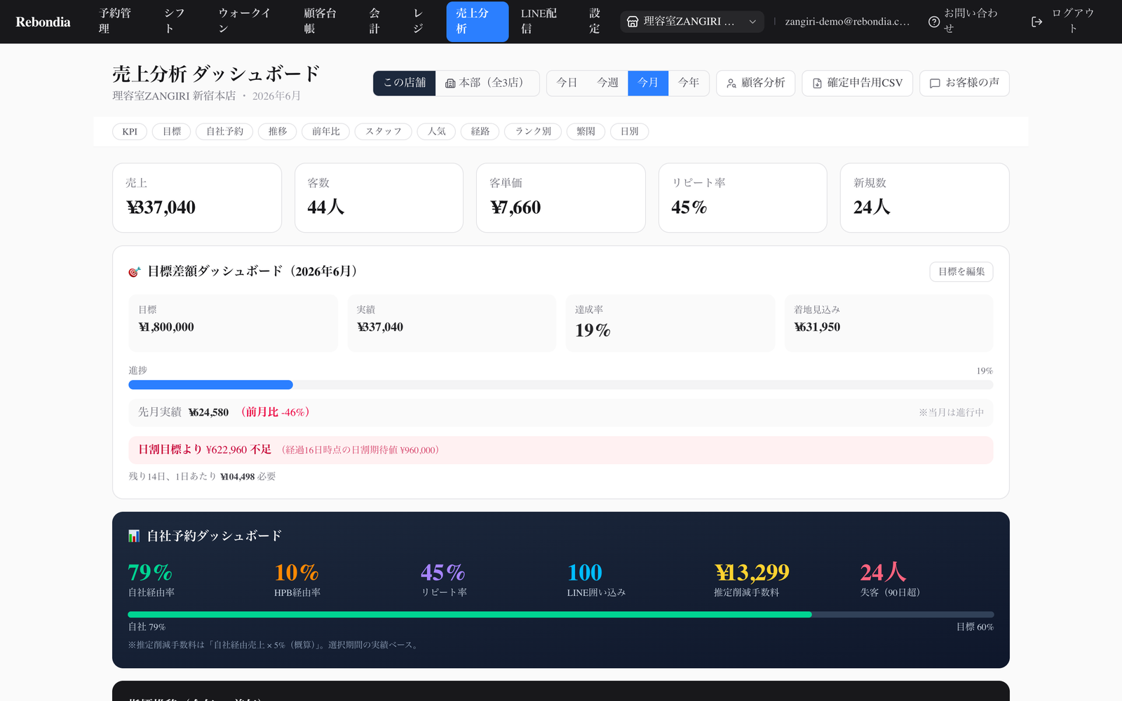 Rebondia 分析ダッシュボード